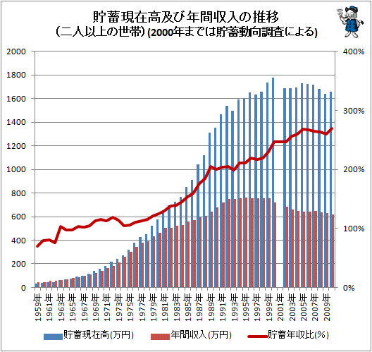 ↑ 貯蓄現在高及び年間収入の推移(二人以上の世帯)(2000年までは貯蓄動向調査による)