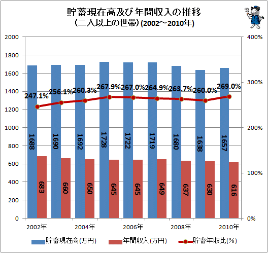 ↑ 貯蓄現在高及び年間収入の推移(二人以上の世帯)(2002年以降限定)