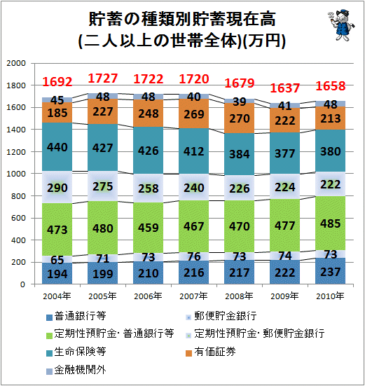 ↑ 貯蓄の種類別貯蓄現在高(二人以上の世帯全体)(万円)