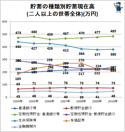 ↑ 貯蓄の種類別貯蓄現在高(二人以上の世帯全体)(万円)(項目別・折れ線グラフ)