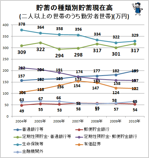 ↑ 貯蓄の種類別貯蓄現在高(二人以上の世帯のうち勤労者世帯)(万円)(項目別・折れ線グラフ)