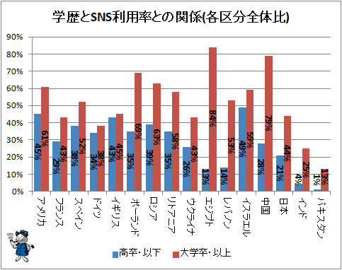↑ 学歴とSNS利用率との関係(各区分全体比)