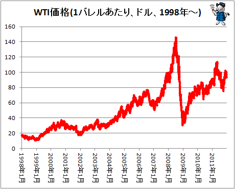 ↑ WTI価格WTI価格(1バレルあたり、ドル、1998年〜)