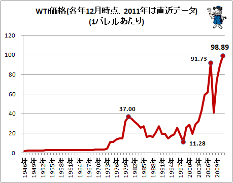 ↑ WTI価格(各年12月時点、2011年は直近データ)(1バレルあたり)