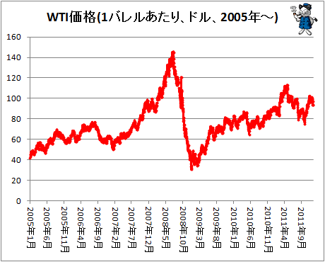↑ せっかくなので2005年以降に限定したバージョンも。日本でのガソリン価格は為替などの影響も受けるので完全比例するわけではないが、WTI価格でみればすでに2007年末の域に達している。