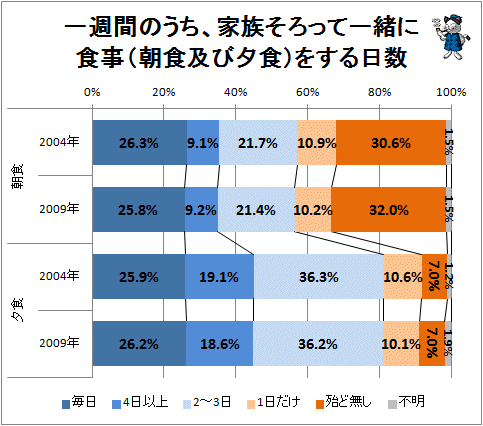 ↑ 一週間のうち、家族そろって一緒に食事(朝食、夕食)をする日数