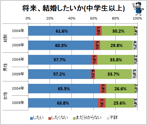 ↑ 将来、結婚したいか(中学生以上)