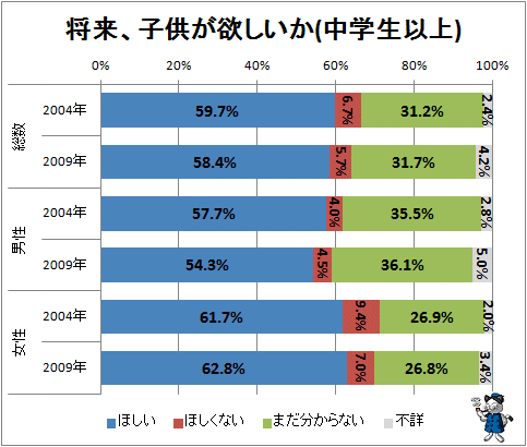 ↑ 将来、子供が欲しいか(中学生以上)