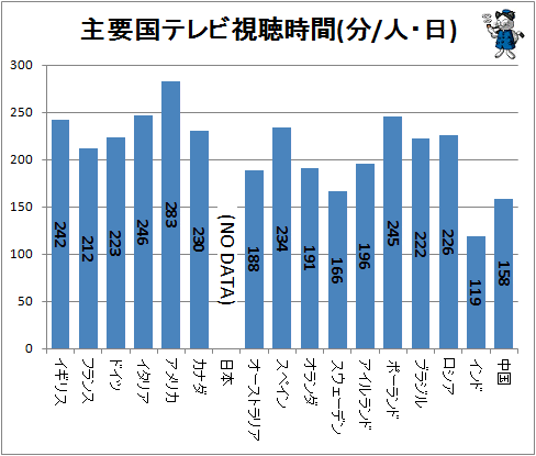 ↑ 主要国テレビ視聴時間(分/人・日)