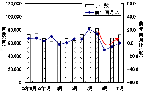 新設住宅戸数の変遷