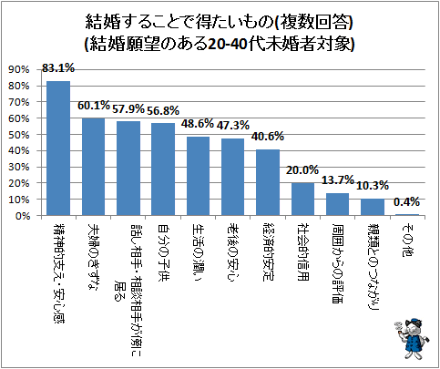 ↑ 結婚することで得たいもの(複数回答)(結婚願望のある20-40代未婚者対象)