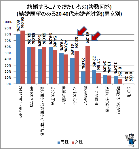 ↑ 結婚することで得たいもの(複数回答)(結婚願望のある20-40代未婚者対象)(男女別)