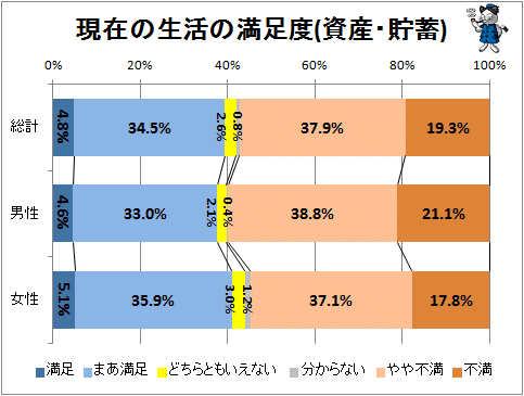 ↑ 現在の生活の満足度(資産・貯蓄)