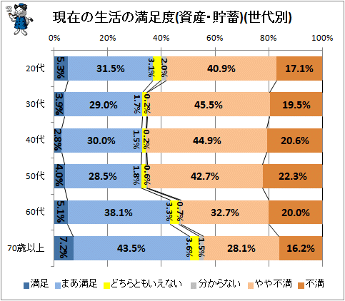 ↑ 現在の生活の満足度(資産・貯蓄)(世代別)