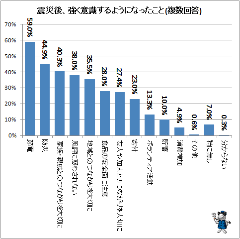 ↑ 震災後、強く意識するようになったこと(複数回答)