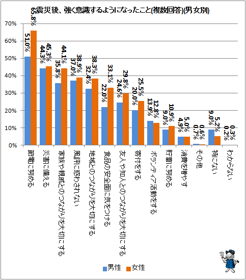 ↑ 震災後、強く意識するようになったこと(複数回答)(男女別)