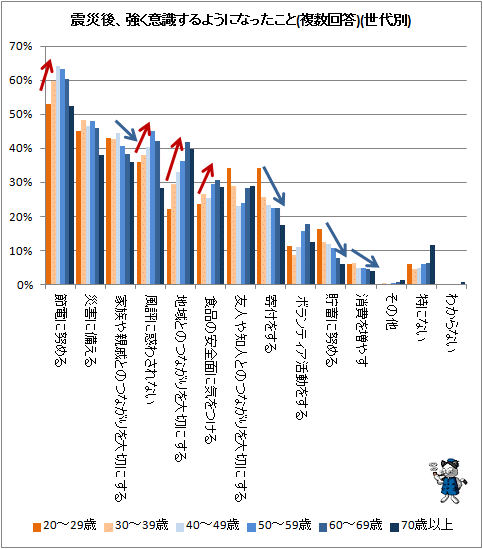 ↑ 震災後、強く意識するようになったこと(複数回答)(世代別)