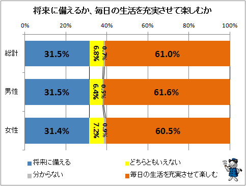 ↑ 将来に備えるか、毎日の生活を充実させて楽しむか