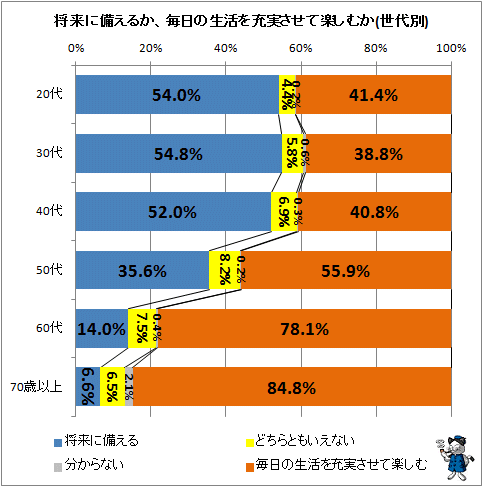 ↑ 将来に備えるか、毎日の生活を充実させて楽しむか(世代別)