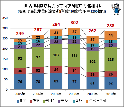 ↑ 世界規模で見たメディア別広告費推移(映画は表記単位に達せず)(単位:10億ポンド≒1200億円)
