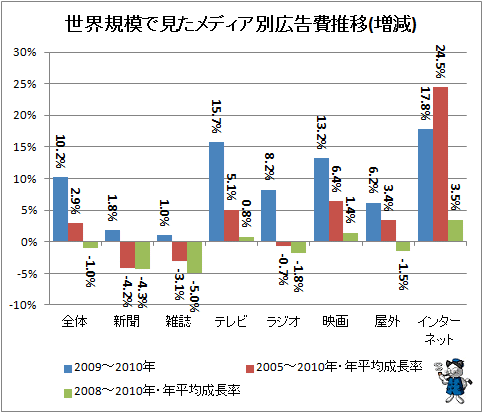 ↑ 世界規模で見たメディア別広告費推移(増減)