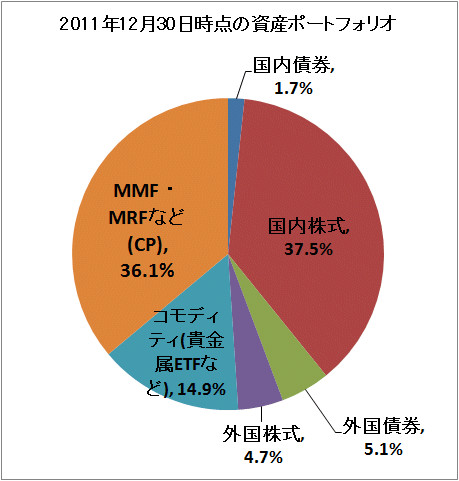 ↑ 2011年12月30日時点の資産ポートフォリオ