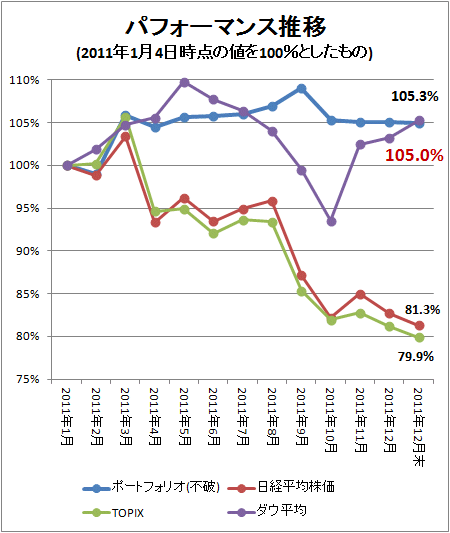 ↑ パフォーマンス推移(2011年1月4日時点の値を100%としたもの)