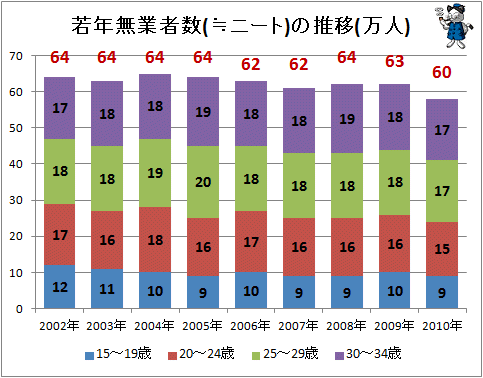 ↑ 若年無業者数(≒ニート)の推移(万人)