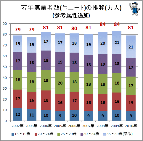 ↑ 若年無業者数(≒ニート)の推移(万人)(参考属性追加)