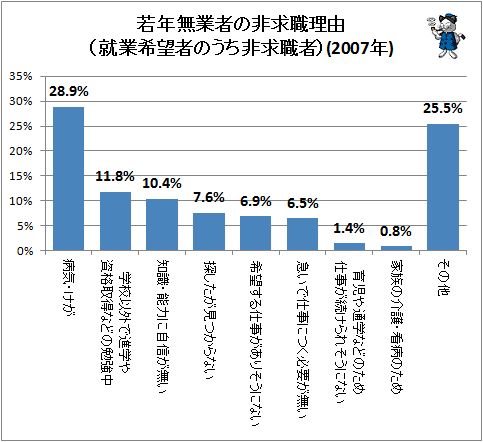 ↑ 若年無業者の非求職理由(就業希望者のうち非求職者)(2007年)