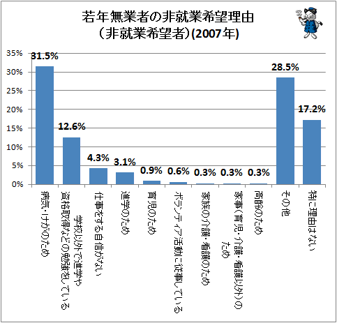 ↑ 若年無業者の非就業希望理由(非就業希望者)(2007年)