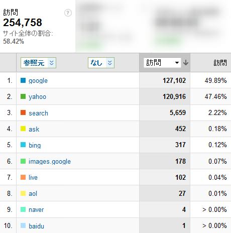 2011年12月度の検索エンジン利用率