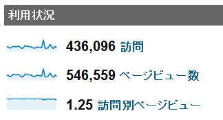 2011年12月度の月間アクセス数