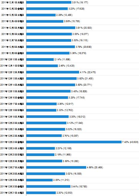 2011年12月度の日毎アクセス分析