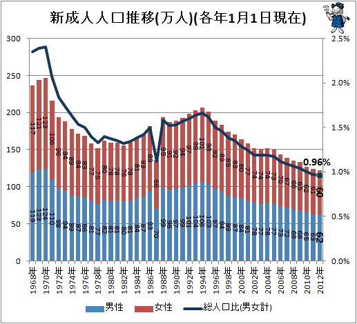 ↑ 新成人人口推移(万人)(各年1月1日現在)