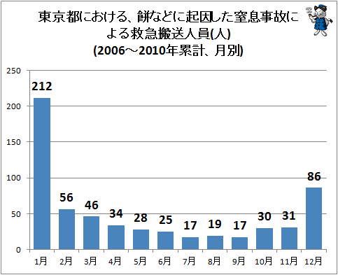 ↑ 東京都における、餅などに起因した窒息事故による救急搬送人員(人)(2006-2010年累計、月別)