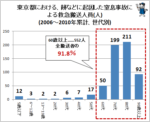 ↑ 東京都における、餅などに起因した窒息事故による救急搬送人員(人)(2006-2010年累計、世代別)
