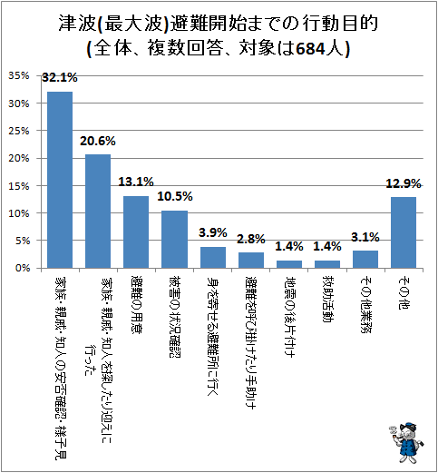 ↑ 津波(最大波)避難開始までの行動目的(全体、複数回答、対象は684人)