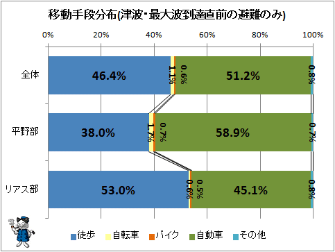 ↑ 移動手段分布(津波・最大波到達直前の避難のみ)