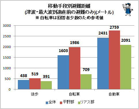↑ 移動手段別避難距離(津波・最大波到達直前の避難のみ)(メートル)※自転車は回答者少数のため参考値