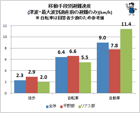 ↑ 移動手段別避難速度(津波・最大波到達直前の避難のみ)(km/h)※自転車は回答者少数のため参考値