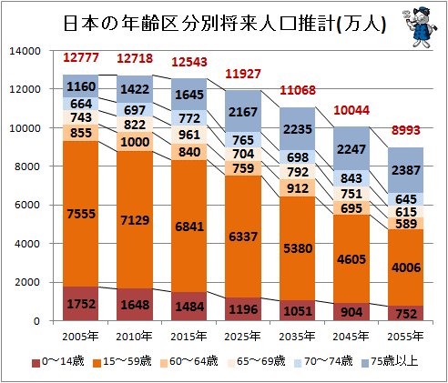 ↑ 日本の年齢区分別将来人口推計(万人)