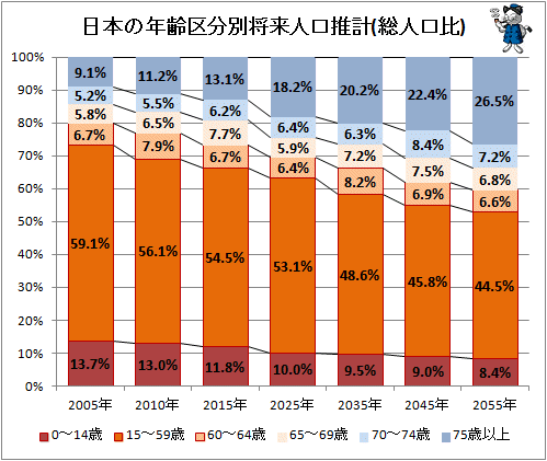 ↑ 日本の年齢区分別将来人口推計(総人口比)