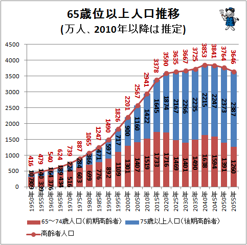 ↑ 65歳以上人口推移(万人、2010年以降は推定)