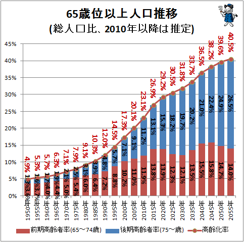 ↑ 65歳以上人口推移(総人口比、2010年以降は推定)