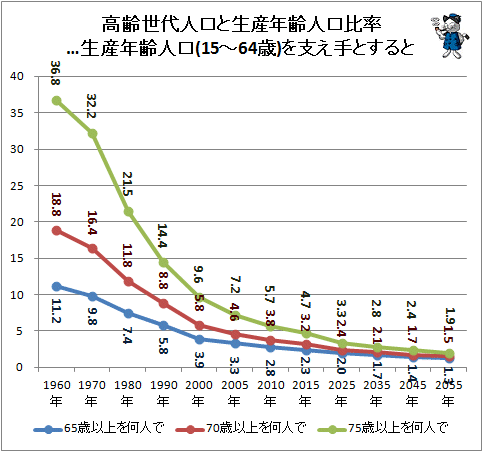 ↑ 高齢世代人口と生産年齢人口比率…生産年齢人口(15-64歳)を支え手とすると