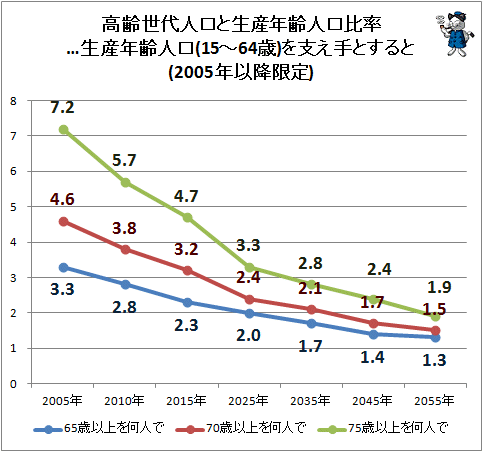 ↑ 高齢世代人口と生産年齢人口比率…生産年齢人口(15-64歳)を支え手とすると(2005年以降限定)