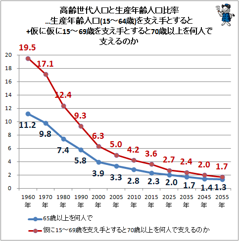 ↑ 高齢世代人口と生産年齢人口比率…生産年齢人口(15-64歳)を支え手とすると+仮に仮に15-69歳を支え手とすると70歳以上を何人で支えるのか