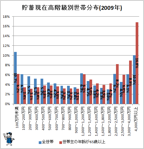 ↑ 貯蓄現在高階級別世帯分布(2009年)