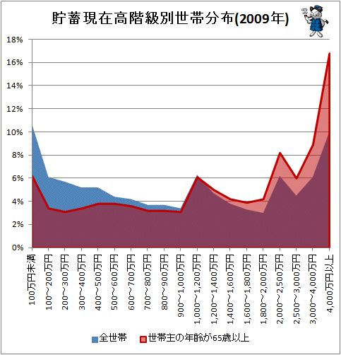 ↑ 貯蓄現在高階級別世帯分布(2009年)(面グラフ)